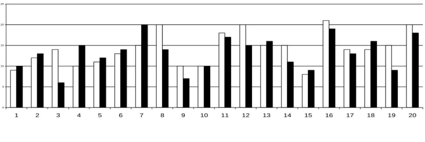 Figure 1 : Pre-test scores of the groups 0510152025 1 2 3 4 5 6 7 8 9 10 11 12 13 14 15 16 17 18 19 20