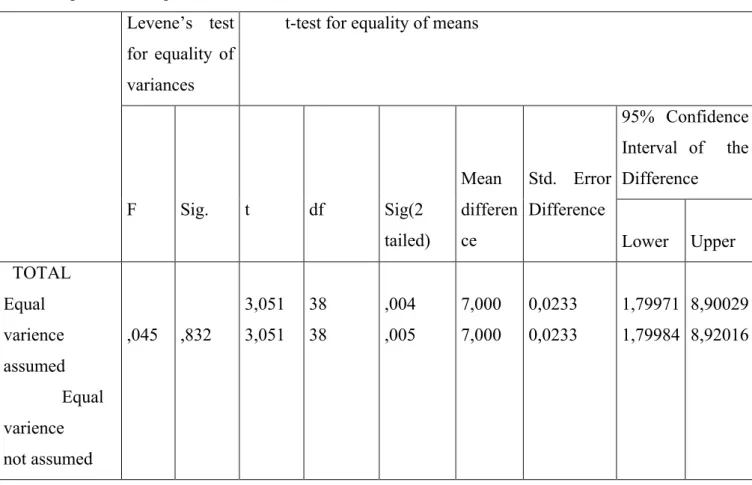 Table 5 : Independent t-test results for experimental and control group’s post-test 