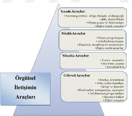 Şekil 1.3. Örgütsel iletişimin araçları. 