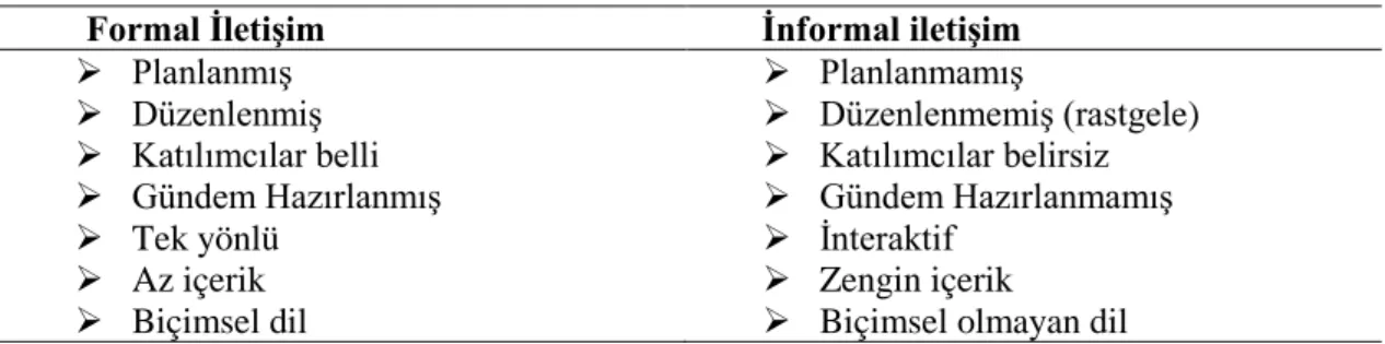 Çizelge  1.1’de  formal  ve  informal  iletişim  arasında  oluşan  farklılıklar  verilmiştir (Kraut ve ark 1990); 