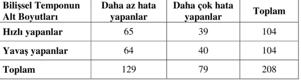 Tablo 3 incelendiğinde; 