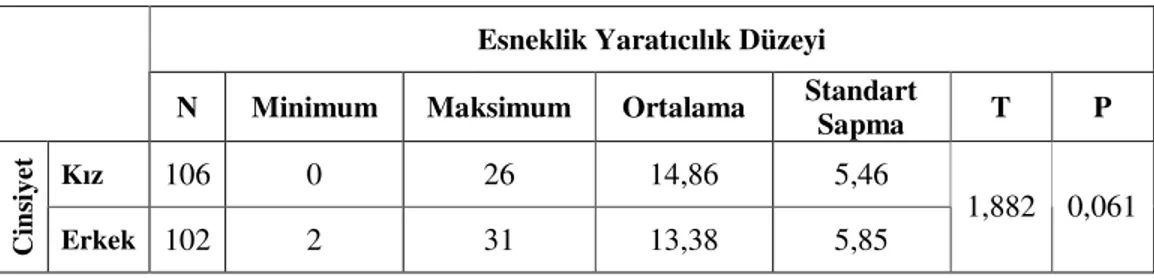 Tablo 15. Esneklik-cinsiyet yaratıcılık düzeyine ilişkin betimsel istatistikler, t ve p  değerleri  