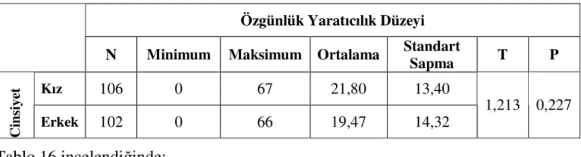 Tablo 16. Özgünlük-cinsiyet yaratıcılık düzeyine ilişkin betimsel istatistikler, t ve p  değerleri  