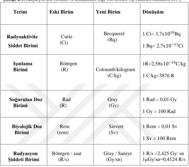 Çizelge 2. 3. Radyasyon doz birimleri ve d önüşümleri (Ege Üniversitesi Tıp Fakültesi Hastanesi, 2014) 