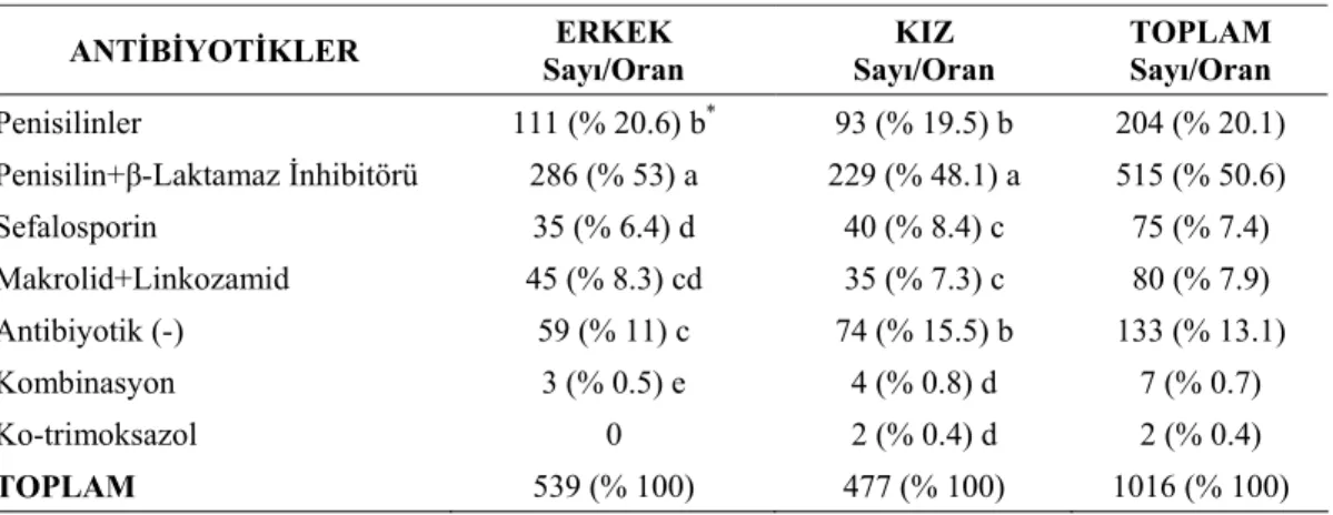 Tablo 3.2.  Pratisyen Hekim Reçete Değerlendirmesi 