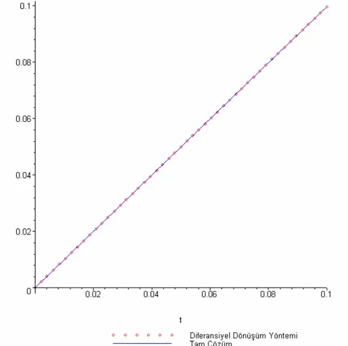 Şekil 4.2. Diferansiyel dönüşüm çözümü ile Tam çözümün grafikleri
