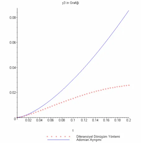 Şekil 4.9. α = 1/ 2  için  y 3 ’ün Diferansiyel dönüşüm ve Adomian ayrışım çözümleri grafiği  Örnek 4.6:    1 1 2 3 2 2 1 2 3 2 2 3 2 2tttD yyy yD yyy y yD yyααα= − + =−−=                                                                            (4.4