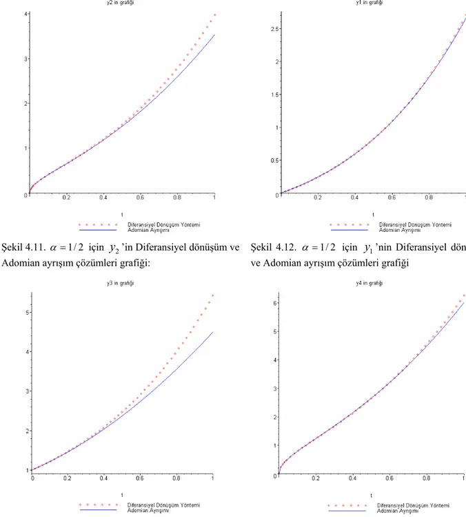 Şekil 4.13.  α = 1/ 2  için  y 3 ’ün Diferansiyel dönüşüm  ve Adomian ayrışım çözümleri grafiği 