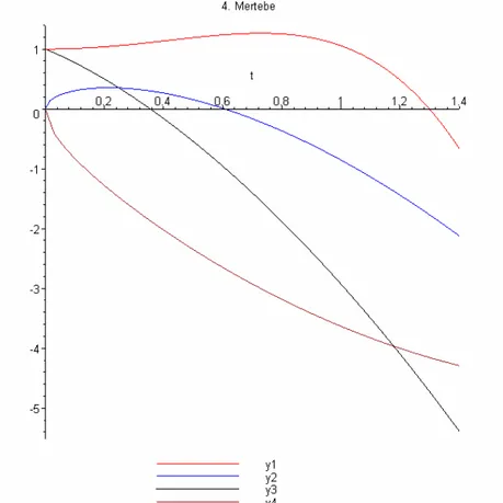 Şekil 4.15.  y y y 1, 2 , 3  ve  y 4 ’ün Diferansiyel dönüşüm yöntemi ile çözümlerinin grafikleri  