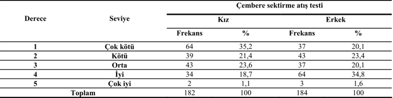 Çizelge 3. Araştırmaya katılan kız ve erkek öğrencilerin çembere sektirme  atış testi puanlarının frekans ve yüzde dağılımları