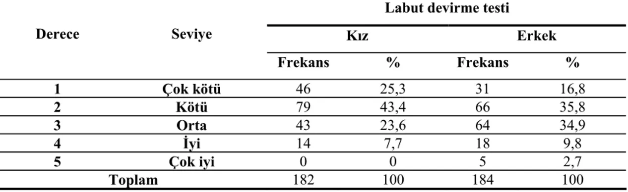 Çizelge 5. Araştırmaya katılan kız ve erkek öğrencilerin labut devirme testi  puanlarının frekans ve yüzde dağılımları