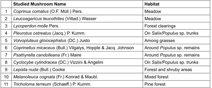 Table 1. The names and the habitats of the mushrooms studied