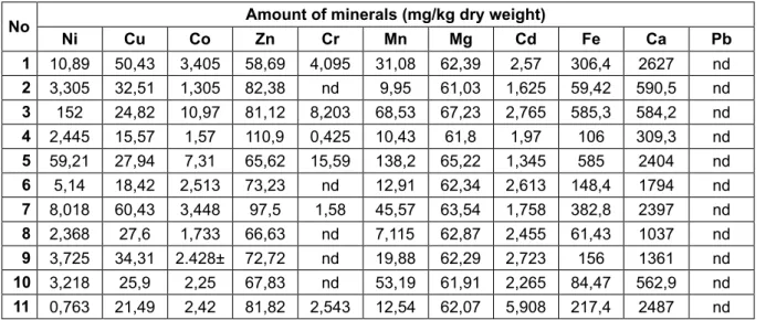 Table 2. Mineral contents of studied wild edible mushrooms
