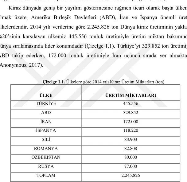 Çizelge 1.1. Ülkelere göre 2014 yılı Kiraz Üretim Miktarları (ton) 