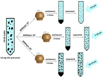 Figure 1. Schematic representation of the centrifugation process utilized to separate GO flakes with  specific sizes 