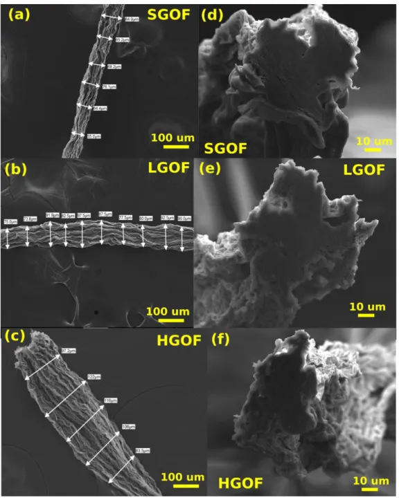 Figure 4. Typical SEM images of (a-c) the surface and (d-f) the cross-section of GOF produced by  wet bending method