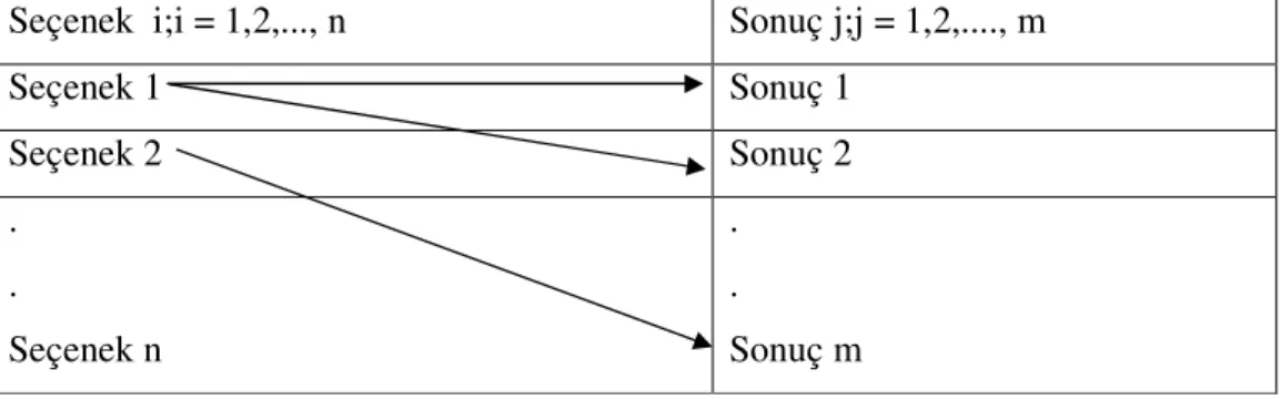 Tablo 1.3. bu ortamı yansıtmaktadır. Seçenek 1’in ya sonuç 1’e ya da sonuç 2’ye  götürme olasılıkları “p 11 ” ve “p 12 ” dir