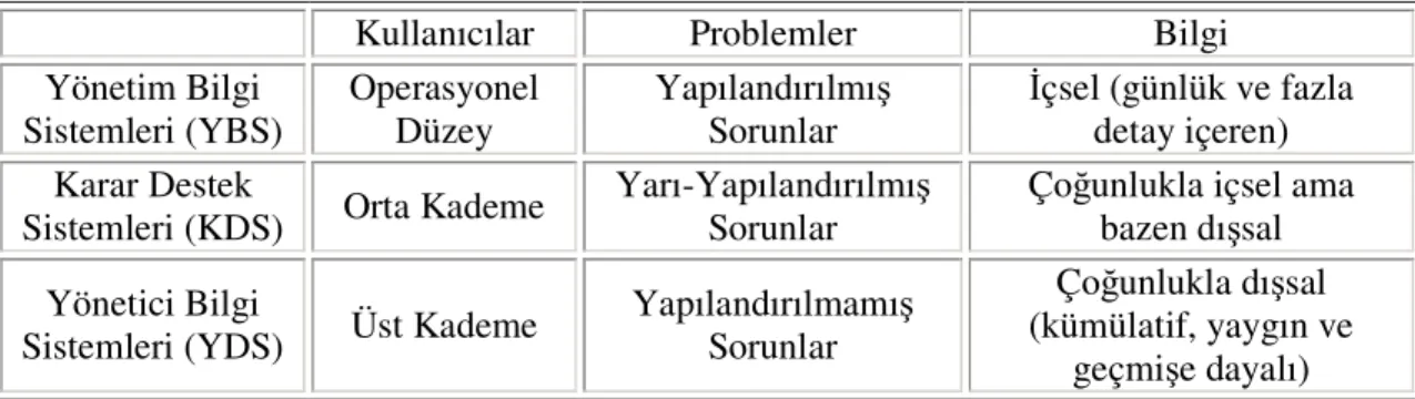 Tablo 2.3. YBS, KDS ve YDS Özelliklerine İlişkin Bir Karşılaştırma 