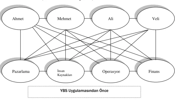 Şekil 2.8. YBS Bilgi Akışını Nasıl Düzenler 