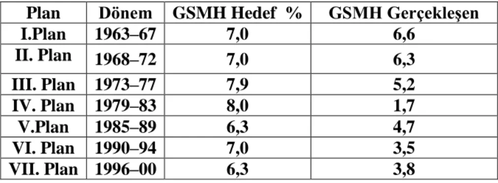 Tablo 3.1. Türkiye’de Planlı Dönemde Büyüme Oranları  Plan  Dönem  GSMH Hedef  %  GSMH GerçekleĢen 