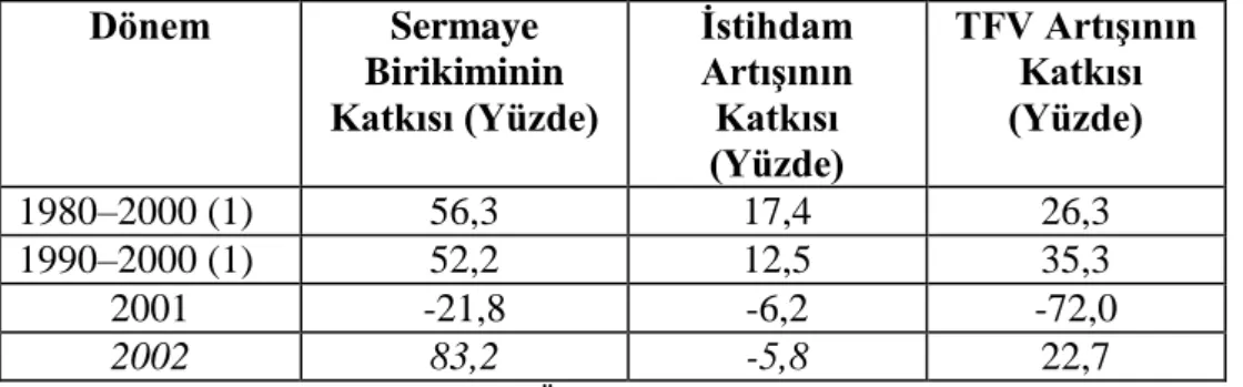 Tablo  3.2‘ye  göre  1980–2000  yılları  arasında  Türkiye  ekonomisinde  TVF‘nin  büyümeye  katkısı  kriz  yılları  hariç  tutulduğunda  %26,3  oranında  gerçekleĢmiĢtir