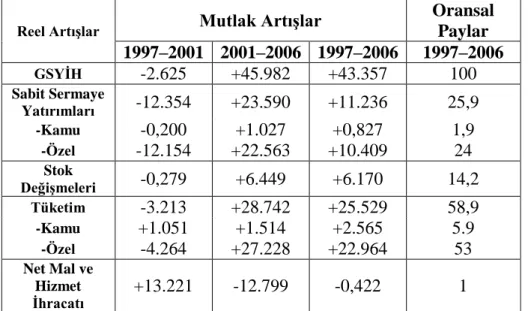 Tablo 3.3. Büyümenin Kaynakları, 1997–2006 (1987 Fiyatlarıyla, Trilyon TL) 