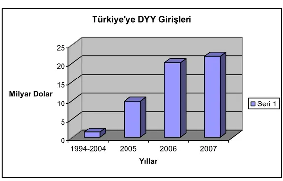 Grafik 3.2.Türkiye’ye Doğrudan Yabancı Yatırım GiriĢleri 