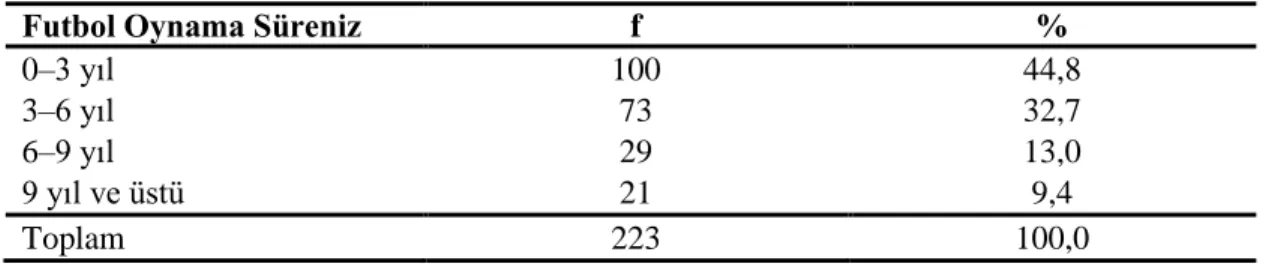 Çizelge 3.1‟de görüldüğü üzere, araĢtırmaya katılan futbolcuların %21,1‟inin 15- 15-17 yaĢ, %52‟sinin 18-20 yaĢ, %14,8‟inin 21-23 yaĢ, %7,6‟sının 24-26 yaĢ, %4,5‟inin ise  27 ve üstü yaĢ grubunda olduğu belirlenmiĢtir