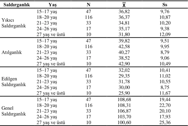 Çizelge  3.14.  Futbolcuların  YaĢ  DeğiĢkenlerine  Göre  Saldırganlık  Alt  Boyutları ve Toplam Puanlarına Ait N,  X  ve Ss Değerleri