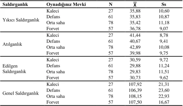 Çizelge 3.18‟de sporcuların lisanslı olarak futbol oynadıkları süre değiĢkenlerine  göre,  atılganlık  alt  boyut  puan  ortalamalarındaki  farklılaĢmanın  kaynağını  belirlemek  üzere  yapılan  Tukey  HSD  testi  sonuçları  görülmektedir