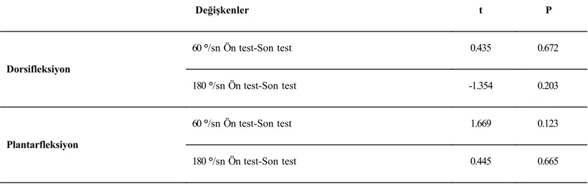 Çizelge 3.3. Dominant Bacağa ait 60 ve 180  o /sn’de Bandajlı ve Bandajsız Pik Tork Değerlerinin Karşılaştırılması Değişkenler t P  Dorsifleksiyon 60 °/sn Ön test-Son test 0.435 0.672 180 °/sn Ön test-Son test -1.354 0.203  Plantarfleksiyon 60 °/sn Ön test