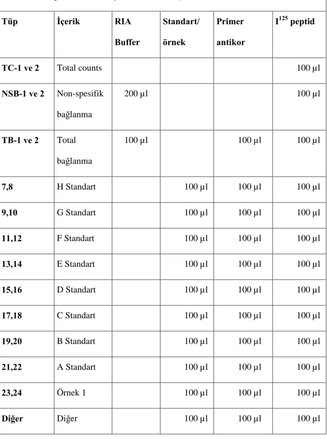 Tablo 3.3: Tüplerin İnkübasyondan Önceki İçerikleri Tüp İçerik RIA Buffer Standart/örnek Primer antikor I 125 peptid TC-1 ve 2 Total counts 100 µl NSB-1 ve 2 Non-spesifik bağlanma 200 µl 100 µl TB-1 ve 2 Total bağlanma 100 µl 100 µl 100 µl 7,8 H Standart 1