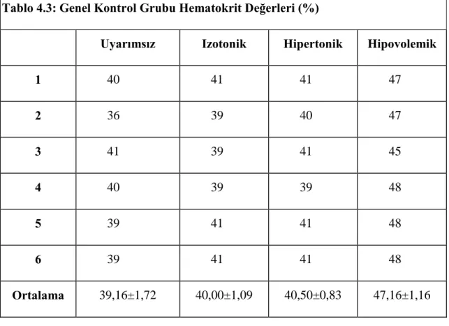 Tablo 4.4: PTU Grubu Hematokrit Değerleri (%)