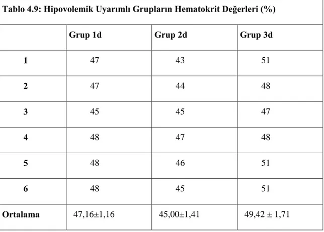 Tablo 4.9: Hipovolemik Uyarımlı Grupların Hematokrit Değerleri (%)