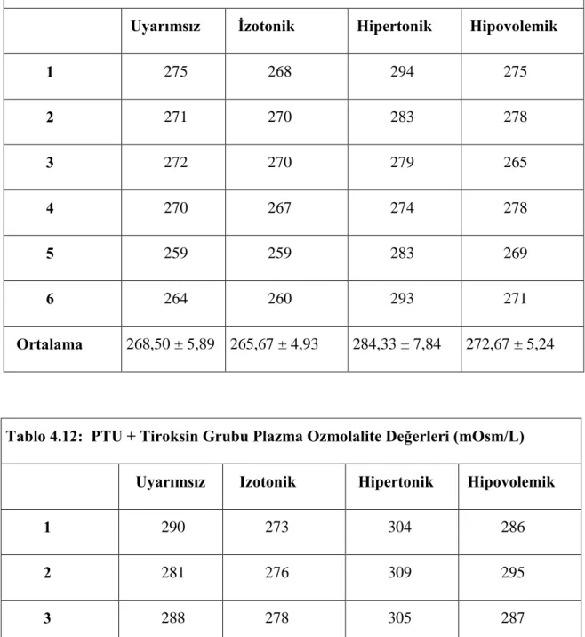 Tablo 4.11: PTU Grubu Plazma Ozmolalite Değerleri (mOsm/L)