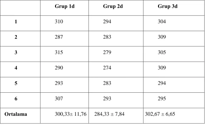 Tablo 4.15: Hipertonik Uyarımlı Gruplarda Plazma Ozmolalite Değerleri (mOsm/L)