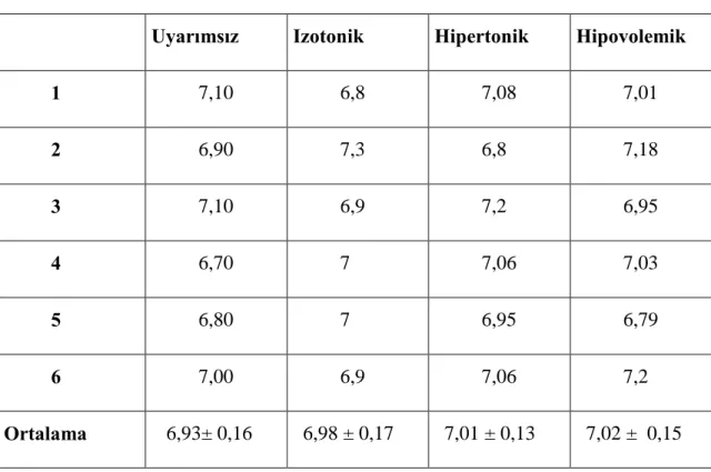 Tablo 4.18: PTU Grubu TSH Değerleri (mIU/dl)