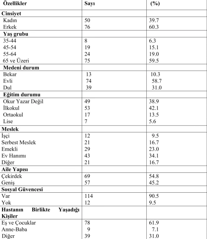 Tablo 4.1.1 Hastaların Sosyo-Demografik Özellikleri İle İlgili Bilgiler 