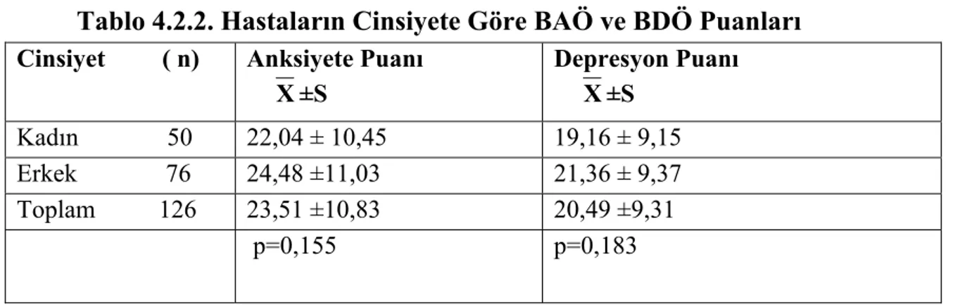 Tablo 4.2.3. Hastaların Yaş Gruplarına Göre BAÖ ve BDÖ Puanları   Yaş Grubu         (n)  Anksiyete    Puanı 