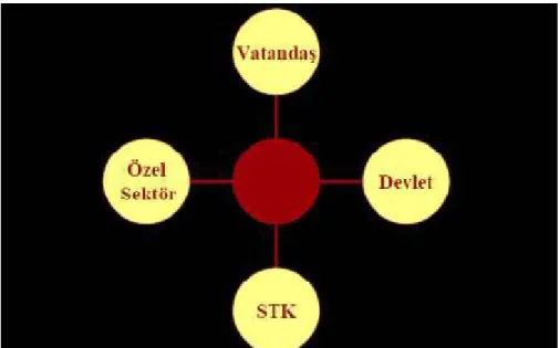 Şekil 3: Yönetişimin Aktörleri