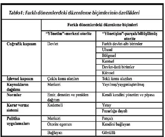 Şekil 1: Yönetim – Yönetişim Kavramlarının Karşılaştırılması