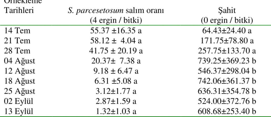 Çizelge 4. 1’de S. parcesetosum’un 4 ergin / bitki oranında salındığı ve şahit  parsellerde  bulunan  bitkilerdeki  B
