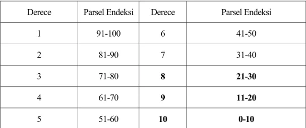 Çizelge 7.1 Parsel endeks değerine göre parsel dereceleri 
