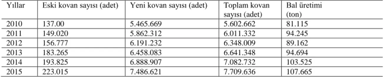 Çizelge 1.1. Türkiye'de 2010-2015 yılları arasında koloni sayısı ve bal üretimi (Tüik, 2016)