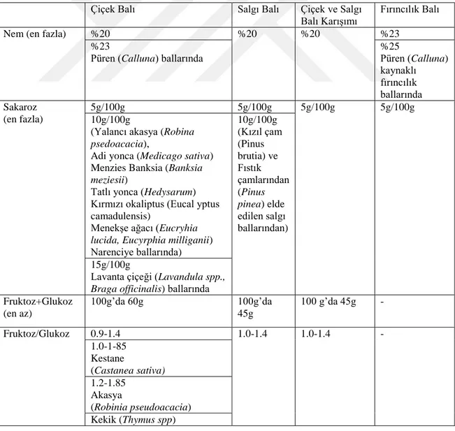Çizelge 2.1. Türk Gıda Kodeksi (2012/58) Bal Tebliği‘ne göre balın genel özellikleri (Anonim, 2012)