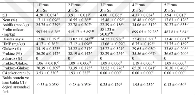 Çizelge 4.1. Bal örneklerinin kimyasal analiz sonuçları 