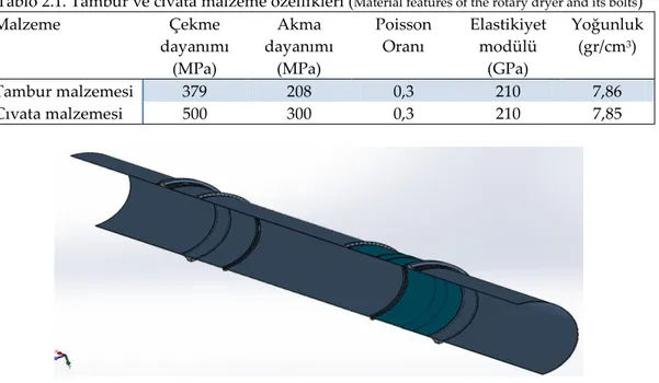 Tablo 2.1. Tambur ve cıvata malzeme özellikleri ( Material features of the rotary dryer and its bolts ) 