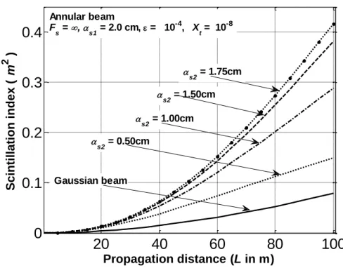Figure 1.  Scintillation index versus propagation distance  L  for collimated annular beams at fixed  primary source size (  s 1 = 1 cm ) and various thickness