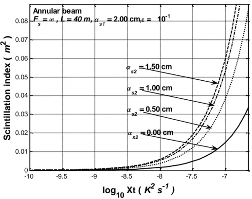 Figure 3.  Scintillation index versus the rate of dissipation of the mean squared temperature   T  for  collimated annular beams at fixed primary source size (  s 1 = 2 cm ) and various thickness