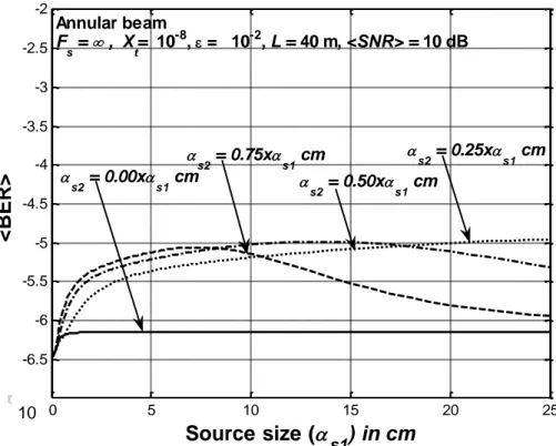 Figure 6.  &lt;BER&gt; versus scintillation index versus primary source size   s 1 for collimated annular beams  at various thickness